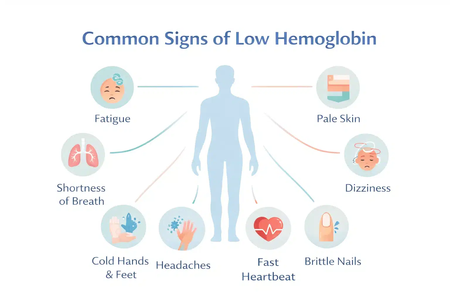 Infographic showing eight common symptoms of low hemoglobin including fatigue, pale skin, shortness of breath, dizziness, cold extremities, headaches, fast heartbeat, and brittle nails