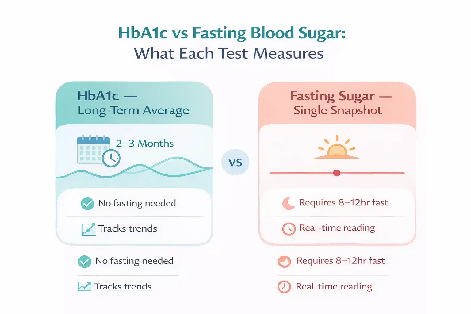 HbA1c vs Fasting Blood Sugar Comparison Infographic