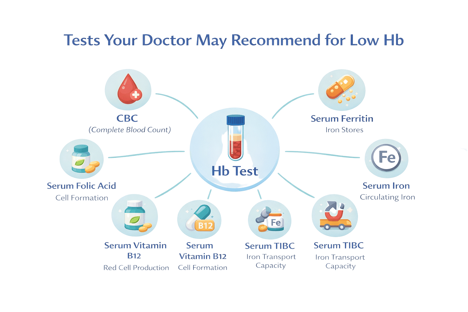 Infographic showing six related blood tests for low hemoglobin evaluation including CBC, Serum Ferritin, Serum Iron, Serum TIBC, Vitamin B12, and Folic