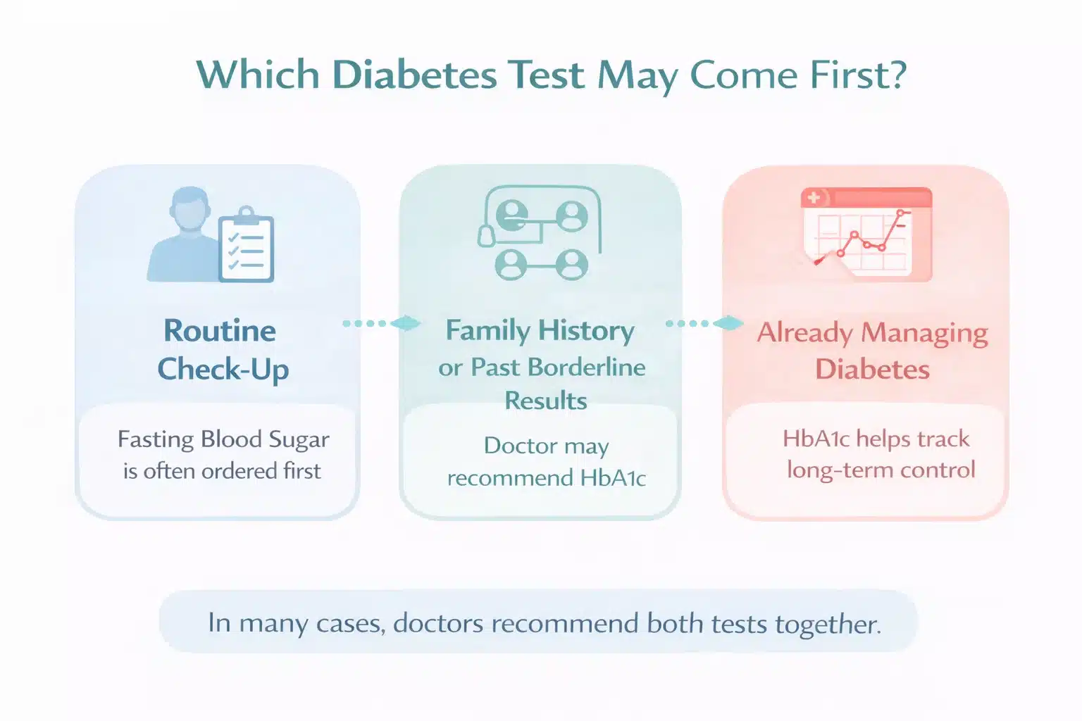 Which Diabetes Test First — HbA1c or Fasting Blood Sugar Scenarios