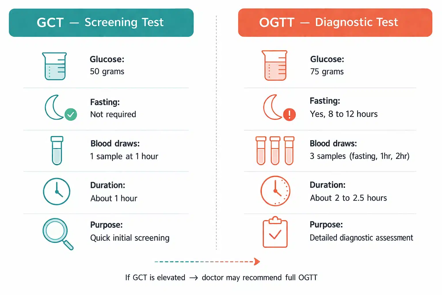 Infographic comparing GCT and OGTT pregnancy glucose tests side by side. GCT column in teal shows 50g glucose, no fasting, 1 blood draw, 1 hour duration, used for screening. OGTT column in coral shows 75g glucose, 8-12 hour fasting required, 3 blood draws, 2-2.5 hours duration, used for detailed diagnosis. Arrow at bottom indicates doctors may recommend OGTT if GCT results are elevated.