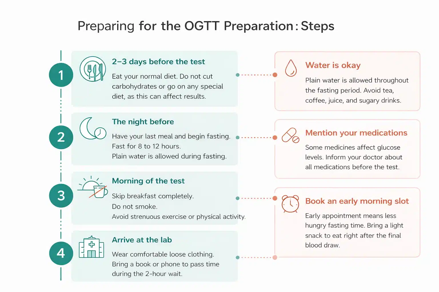 Infographic showing four preparation steps for the OGTT pregnancy test in a vertical timeline. Step 1: Eat normally 2-3 days before. Step 2: Begin fasting the night before for 8-12 hours. Step 3: Skip breakfast, no smoking or exercise on test morning. Step 4: Arrive at lab in comfortable clothing. Three tip cards on the right advise that water is allowed during fasting, medications should be mentioned to the doctor, and early morning appointments reduce wait time.