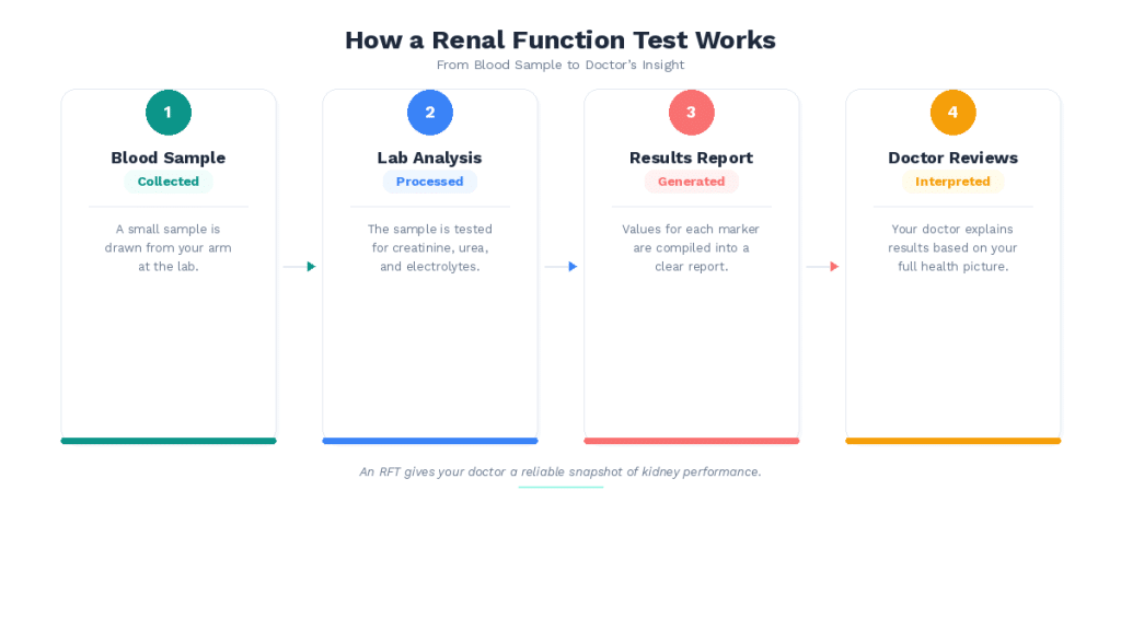 RFT (Kidney Function) Tests: What’s Included?