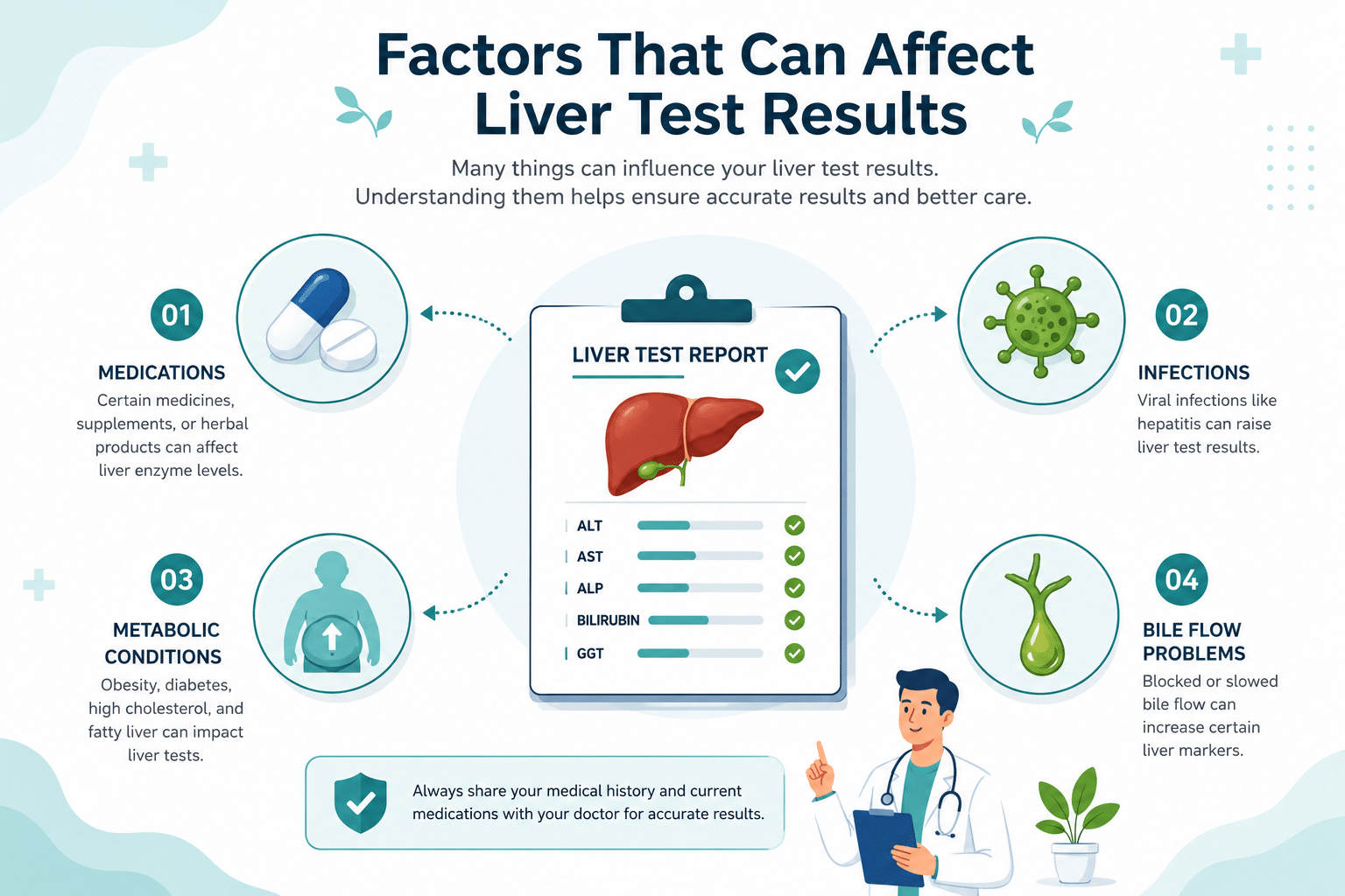 Infographic showing factors that affect liver test results including medicines, infections, metabolic factors, and bile flow
