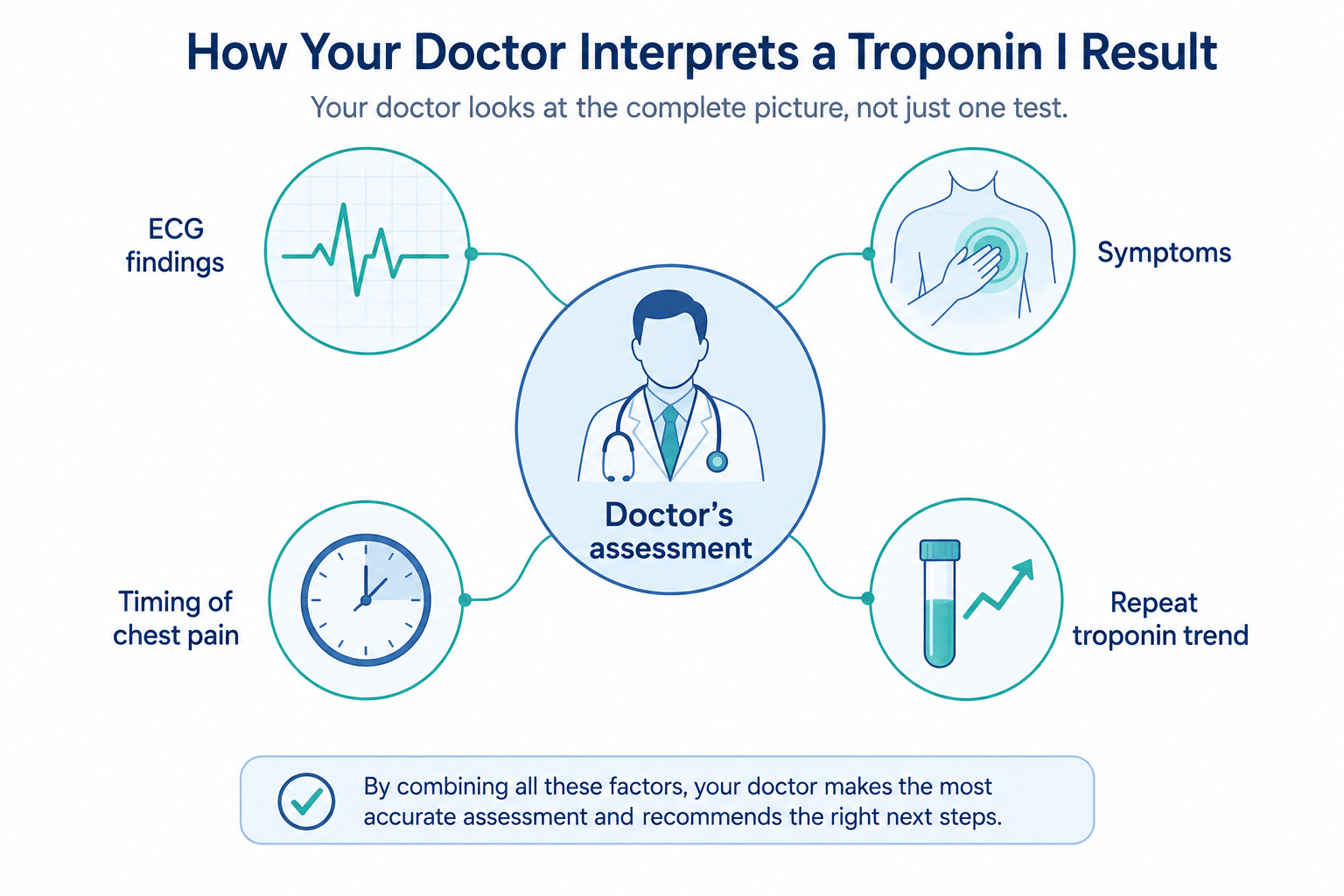 Infographic showing how doctors interpret troponin I results together with ECG, symptoms, and timing 