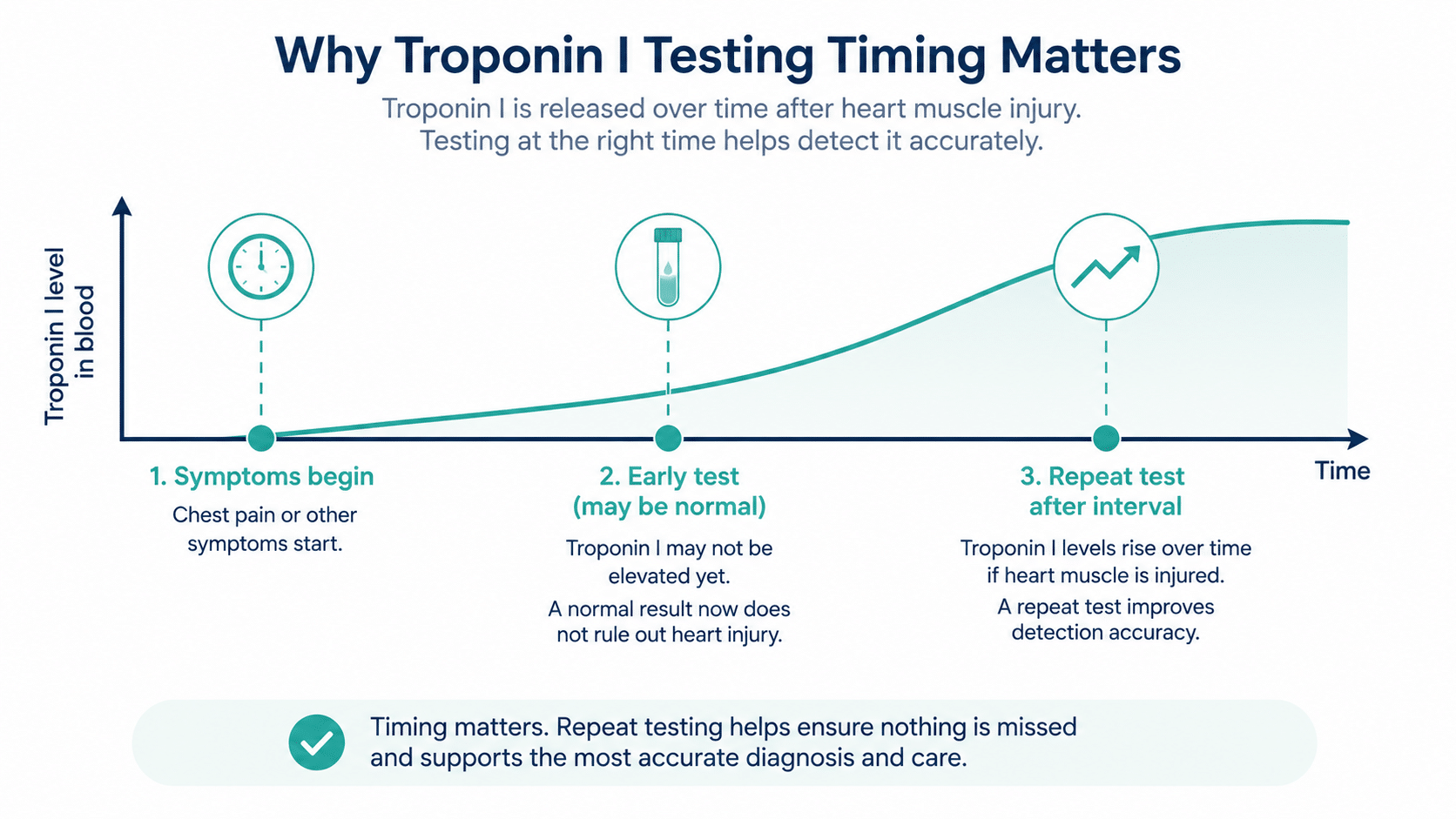 Timeline infographic explaining why troponin I test results change over time and why repeat testing matters 