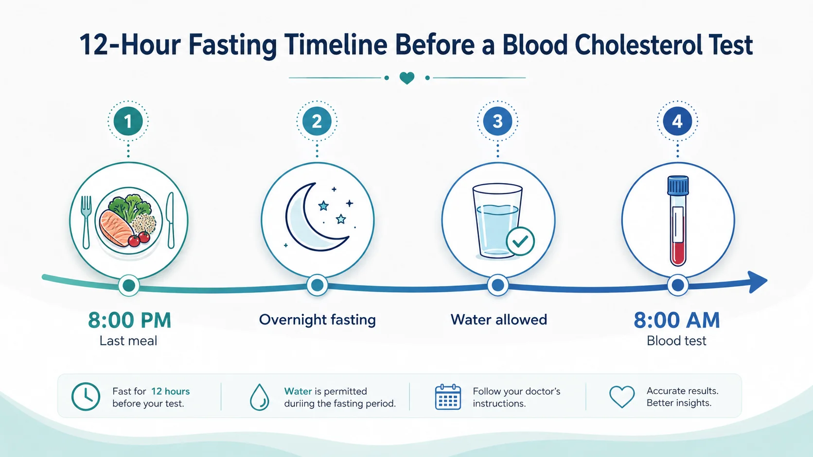 Lipid profile fasting timeline showing 12 hour overnight gap between dinner and cholesterol test