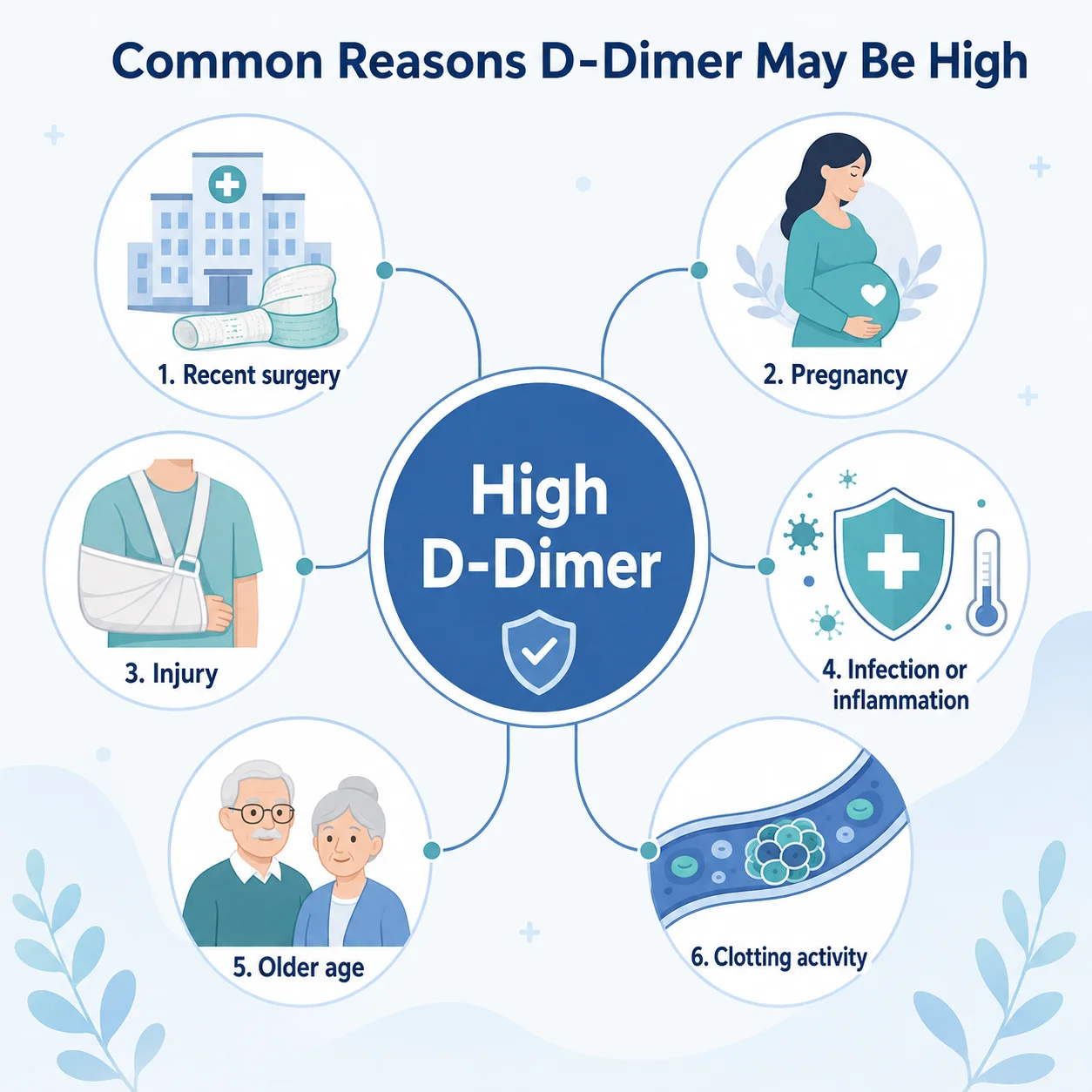 Common reasons for a high D-Dimer result including surgery, pregnancy, injury, infection, and older age