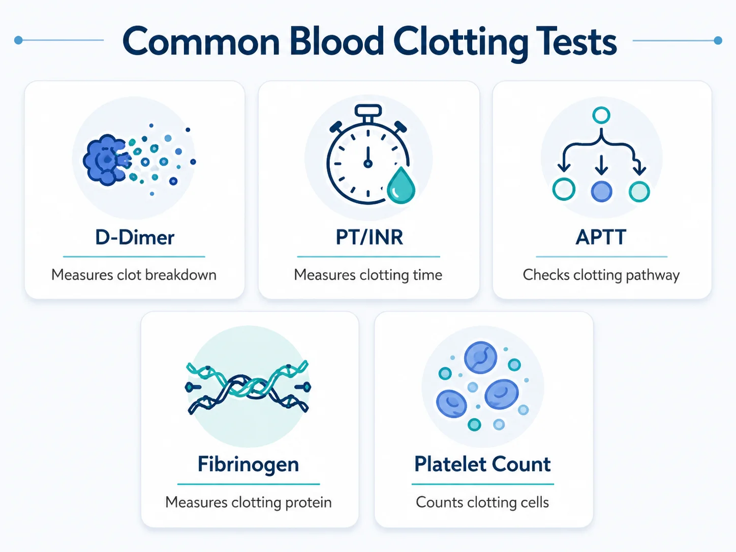 Comparison of clotting tests: D-Dimer, PT/INR, APTT, Fibrinogen, and Platelet Count and what each one checks