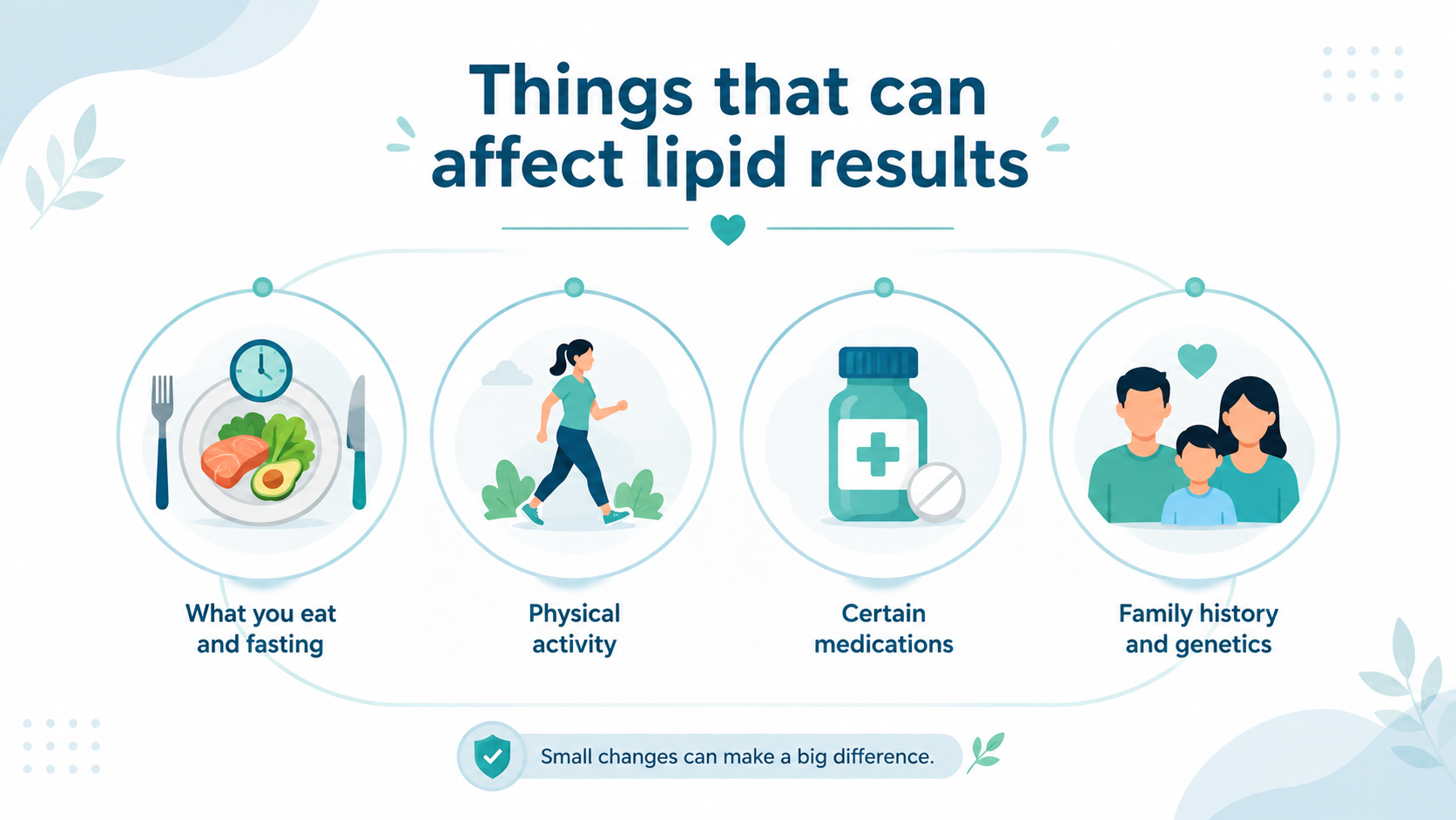 Infographic showing common factors that can affect lipid report results such as fasting, lifestyle, medicines, and family history