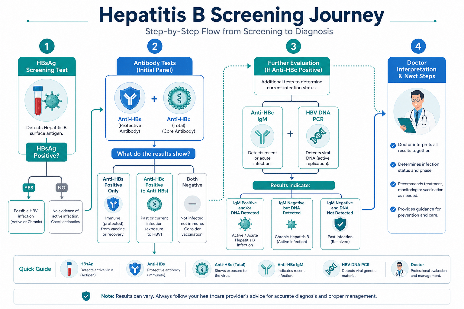 Hepatitis B testing flow from HBsAg screening to follow-up HBV DNA PCR and doctor review