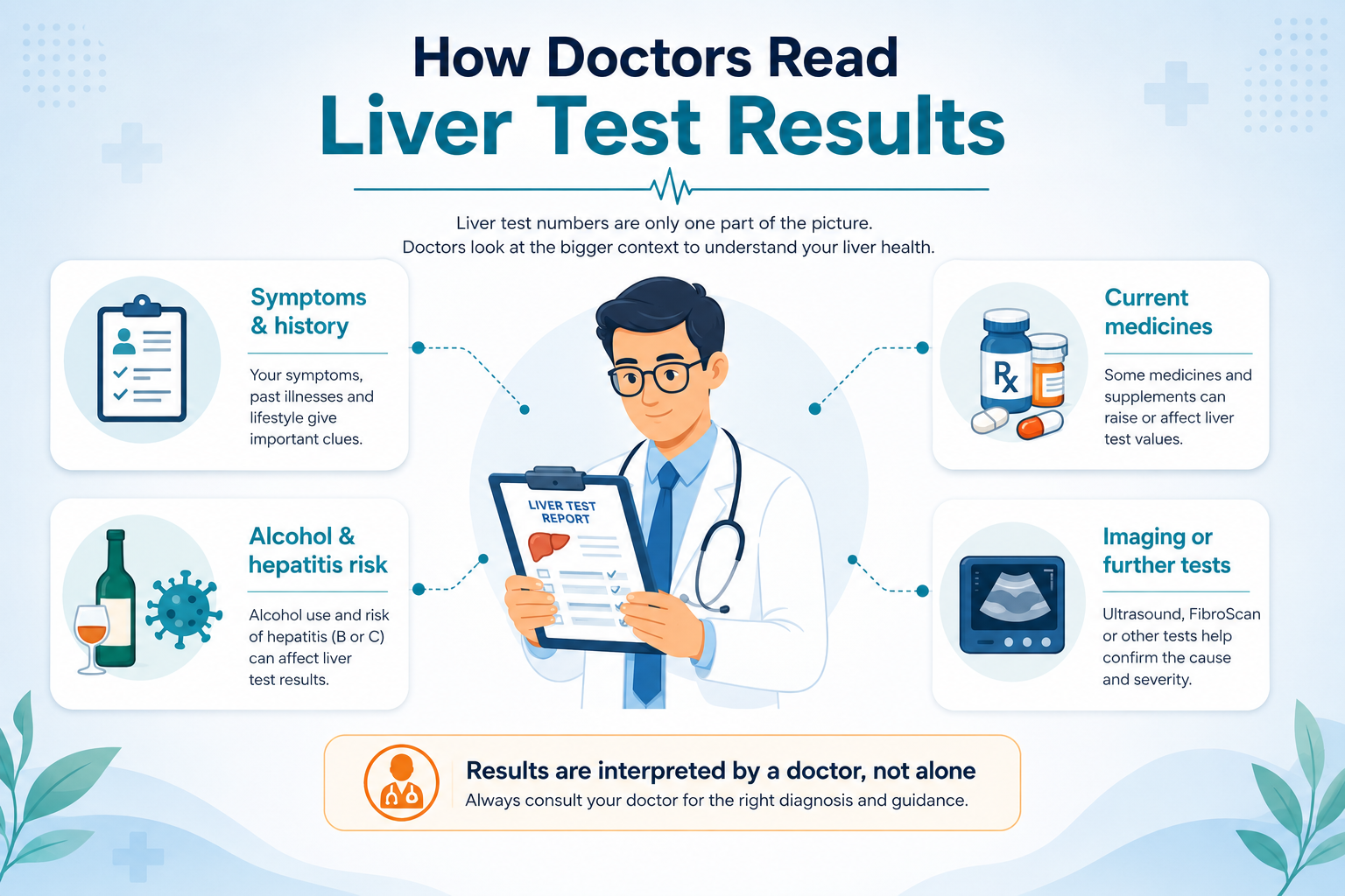 Infographic showing how a doctor interprets liver function test results using symptoms, history, medicines and other tests.