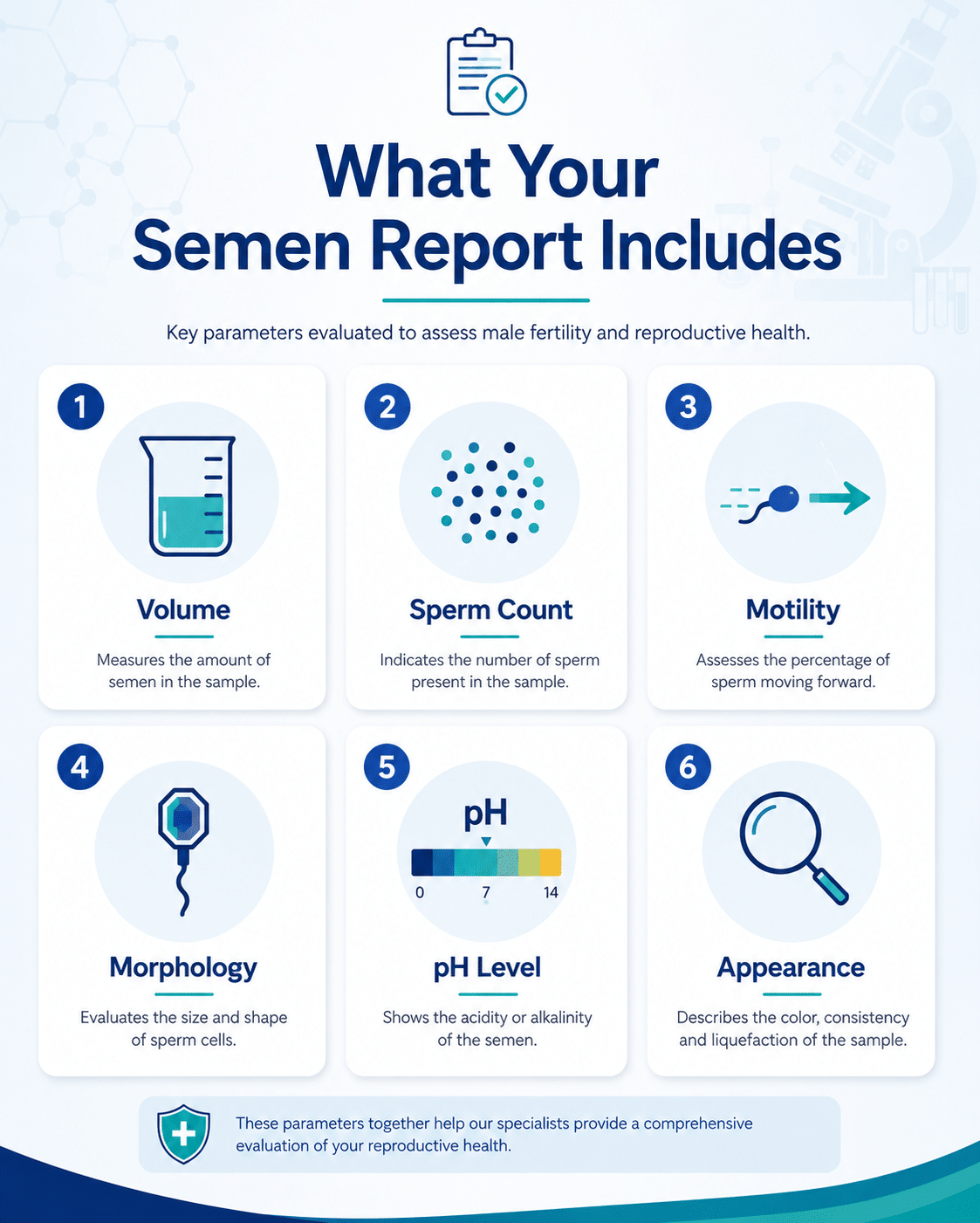 Medical infographic explaining semen report parameters including volume, sperm count, motility, morphology, pH level, and appearance